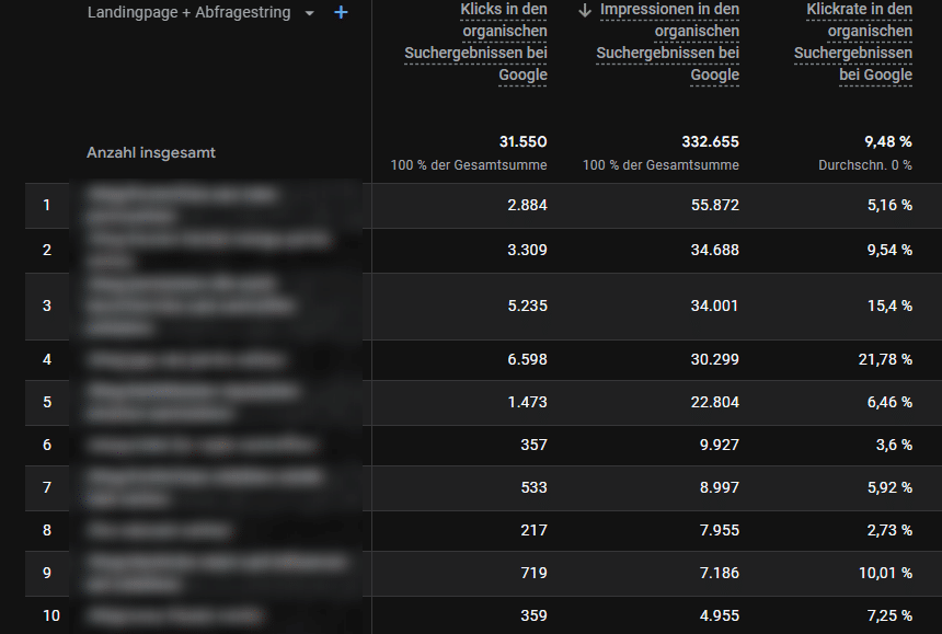 GA4 Report von Google zeigt die Performance von verschiedenen Landingpages anhand von Klicks, Impressionen und durchschnittlicher Klickrate (CTR). Die Tabelle listet zehn Seiten mit ihren jeweiligen Werten, sortiert nach Anzahl der Impressionen und Klicks.