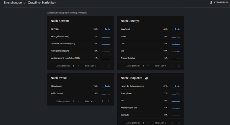 Google Search Console – Crawling-Statistiken für Homepage